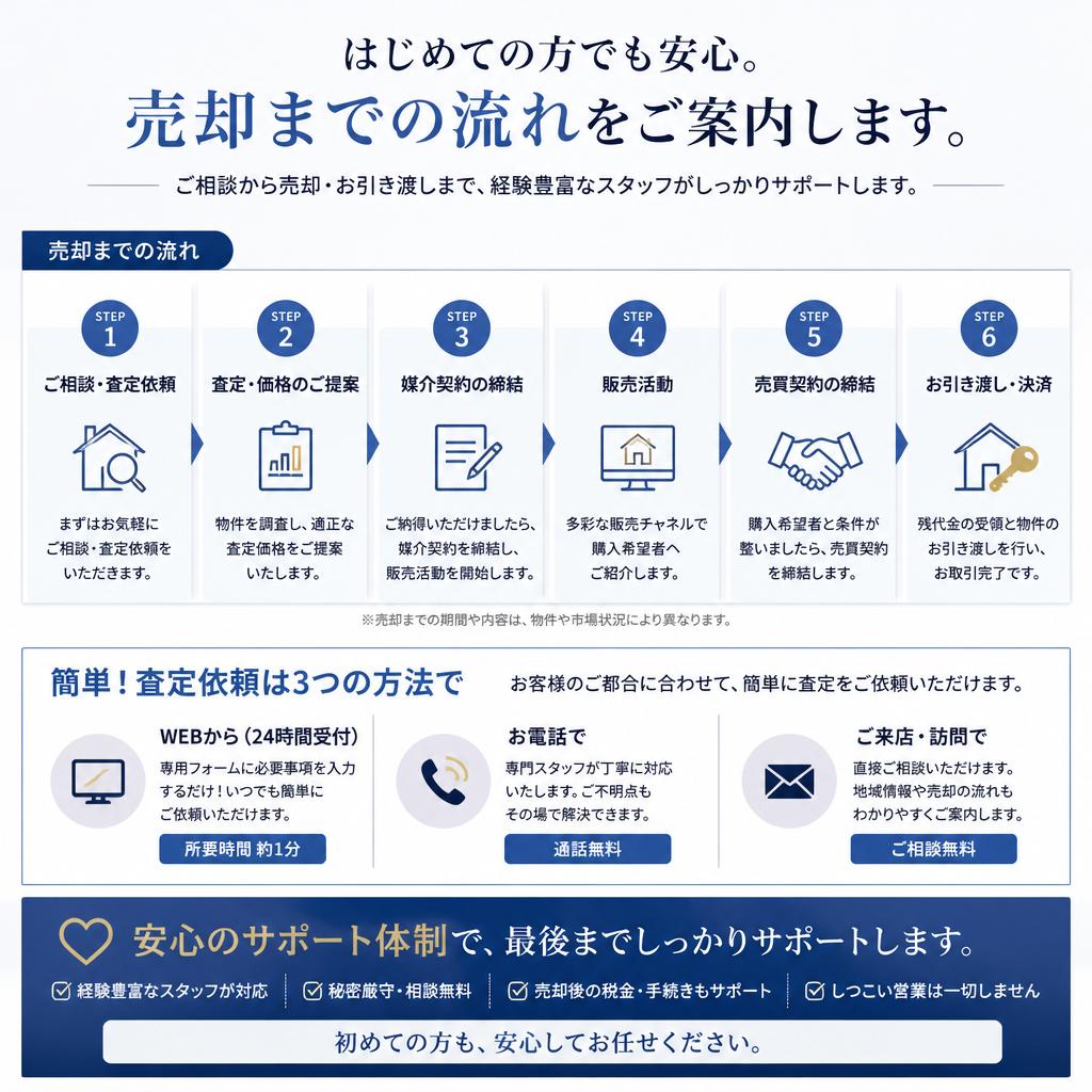 簡単ステップで即査定