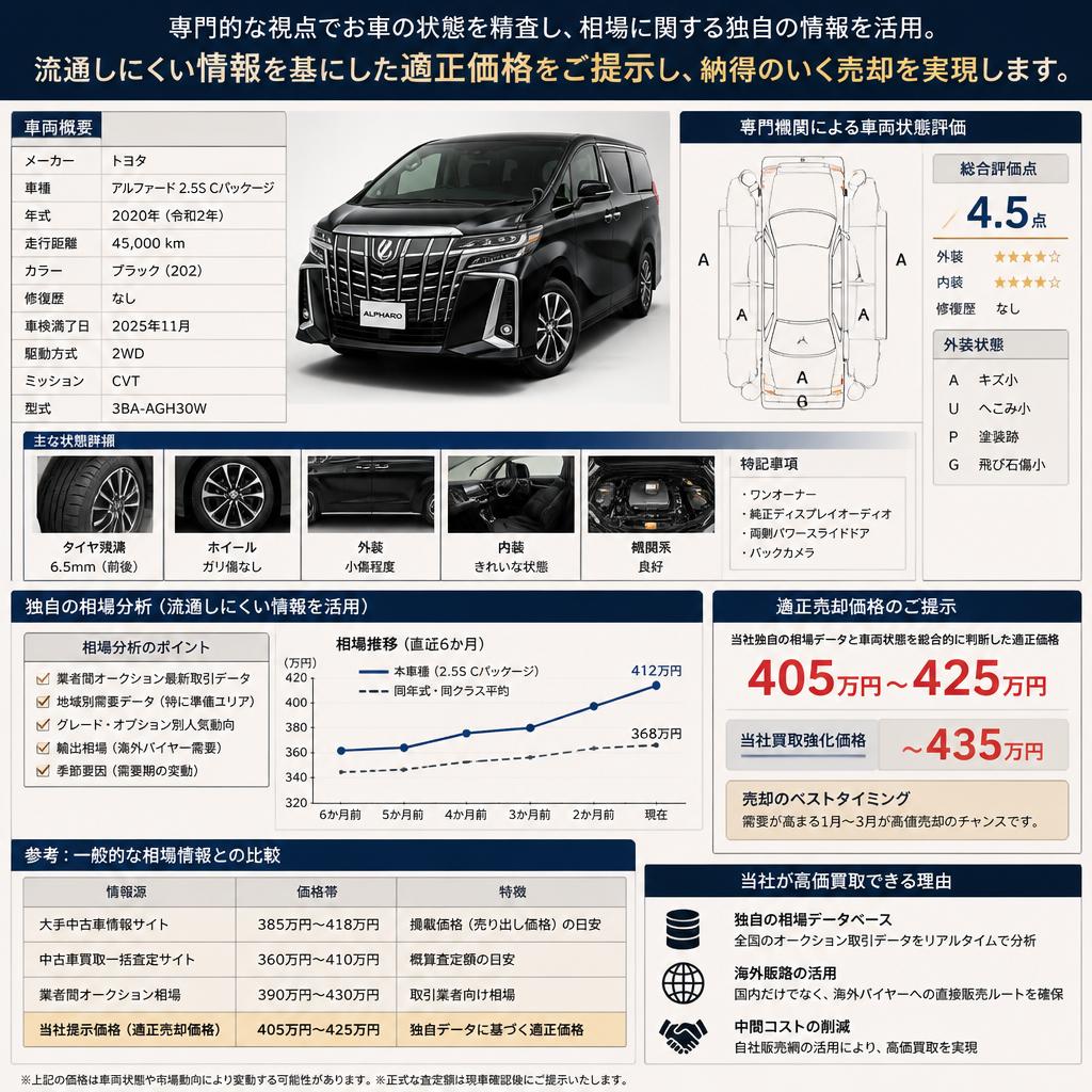 ベンツGLBの高額査定の理由