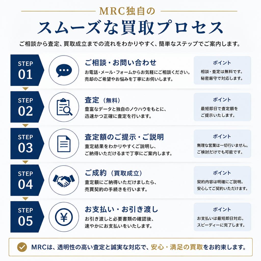 簡単・安心の買取プロセス