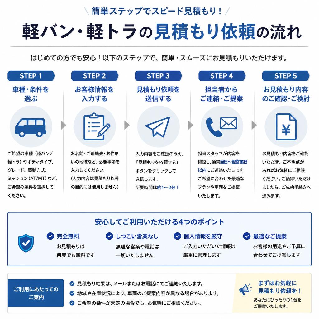 見積もりプロセスのご案内