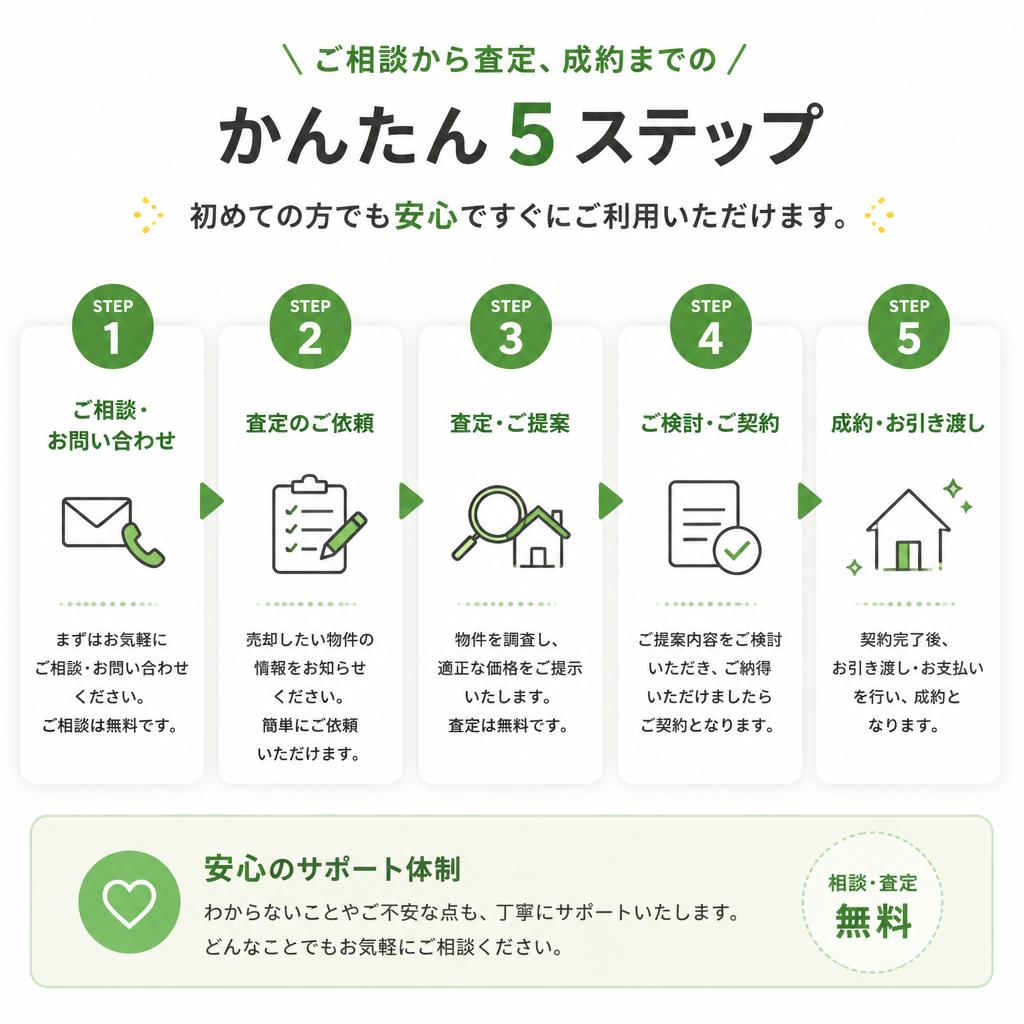 簡単・スピーディーな査定プロセス
