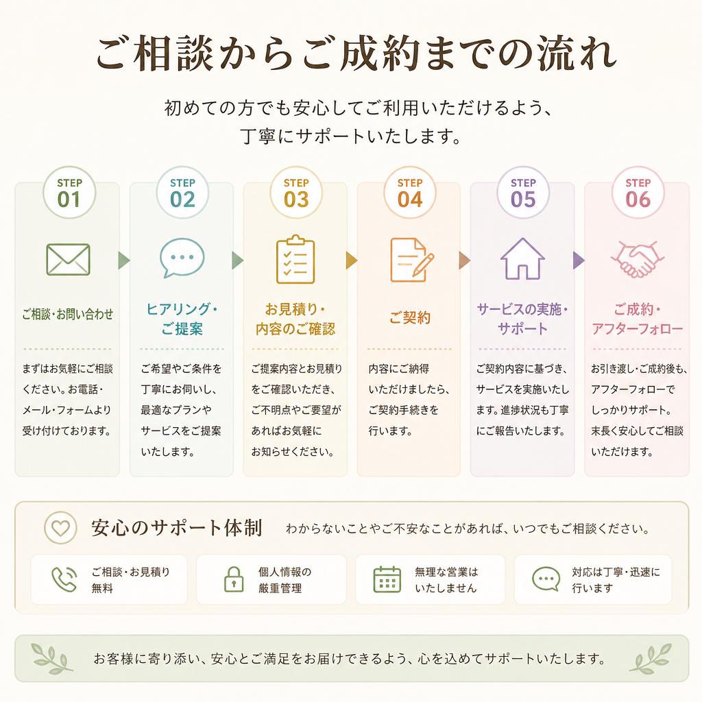 簡単・迅速な相談フロー